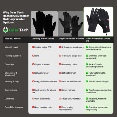 Heated Gloves For Winter Waterproof Thermal Gloves With Touchscreen And Non-Slip Silicone Palm - Image 5